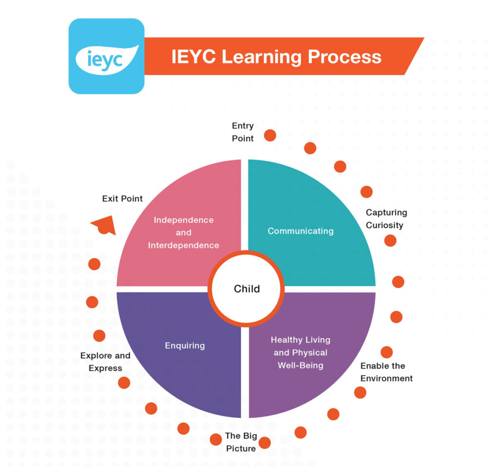 IEYC (International Early Year Curriculum) - Brightstar International ...